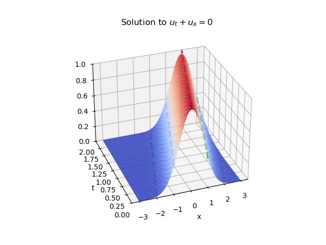 We showed the special case when c=1, the lines are the integral curves above. In this special case the value of z=u(x,y) is fixed on the curve.