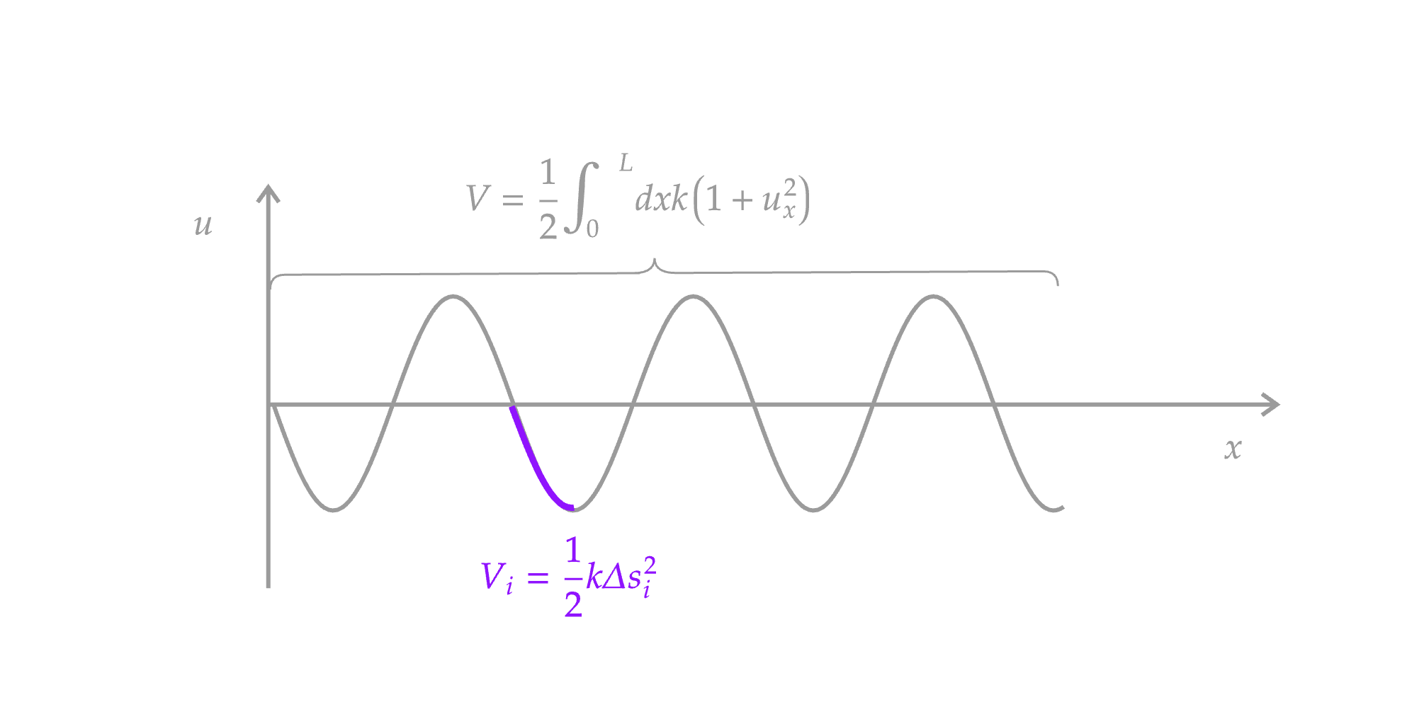 The potential energy of a vibrating string.