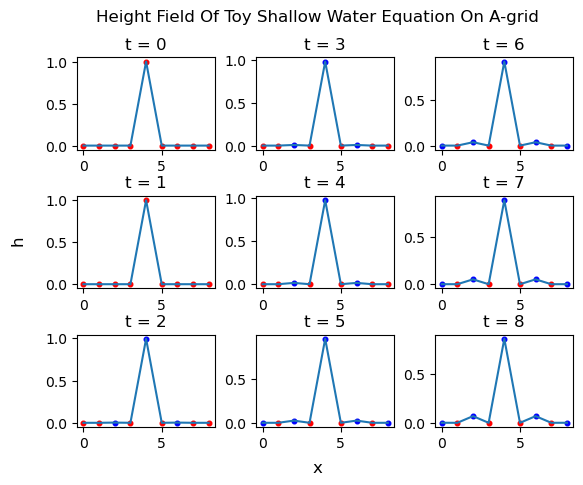 Height field on the A-grid: every other cell stays fixed