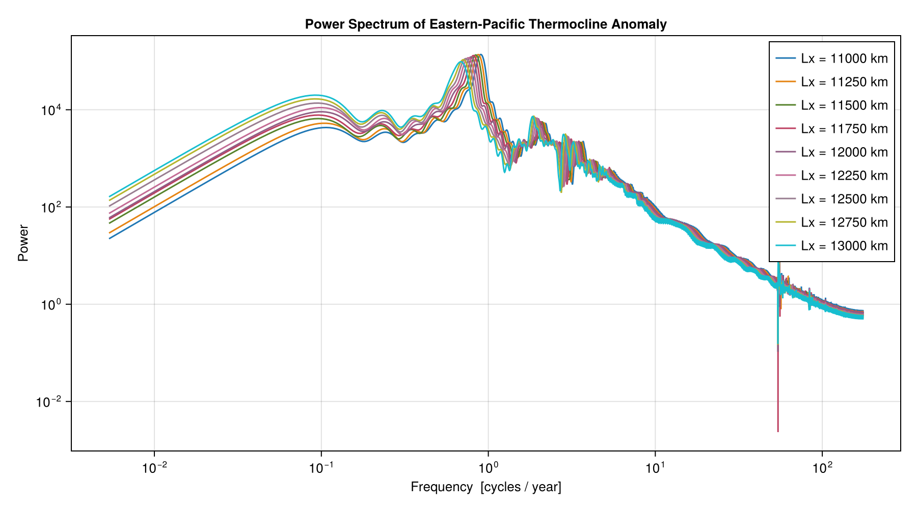 Power spectrum of the eastern thermocline anomaly for each basin width