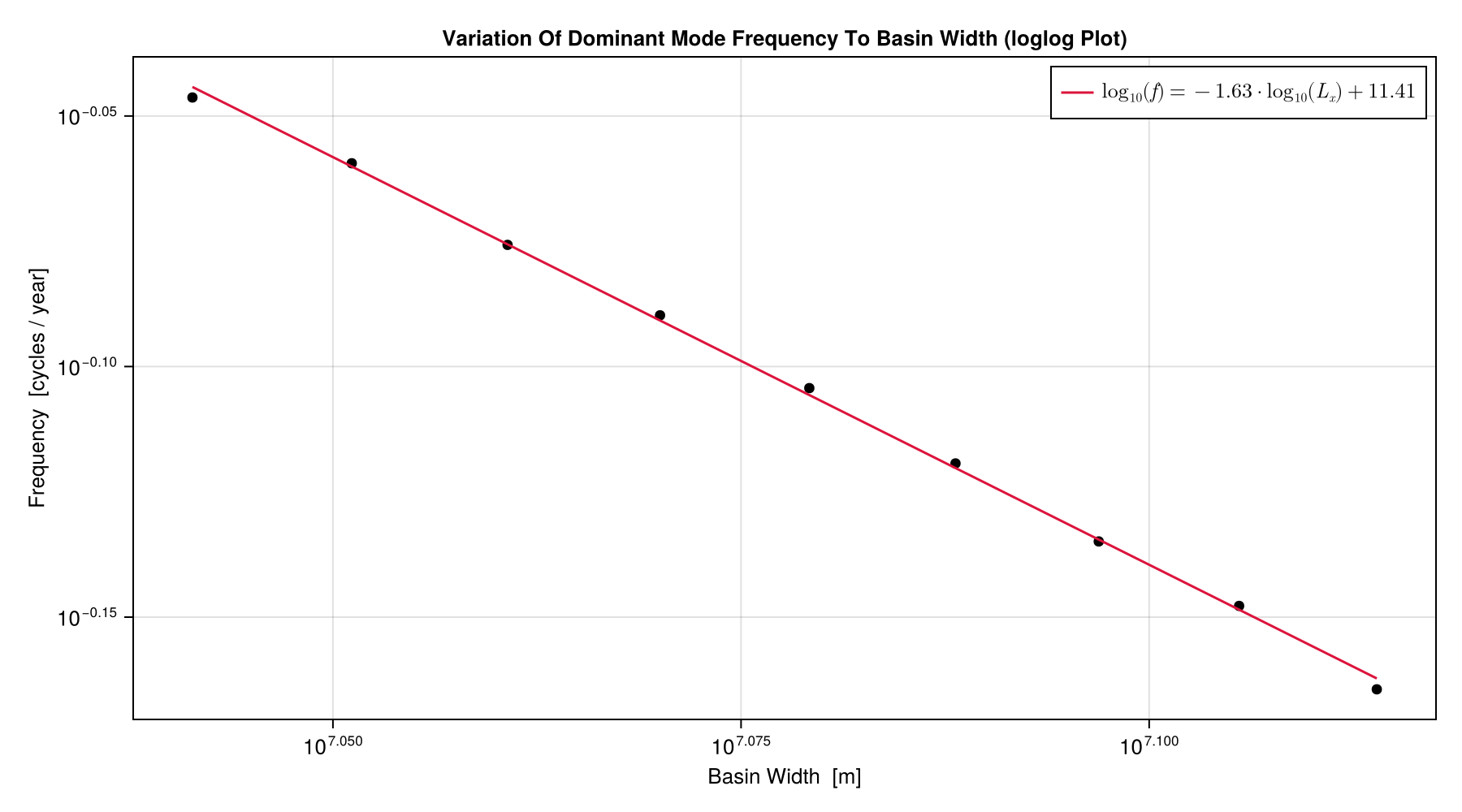 The Impact of Ocean Basin Geometry on ENSO Frequency
