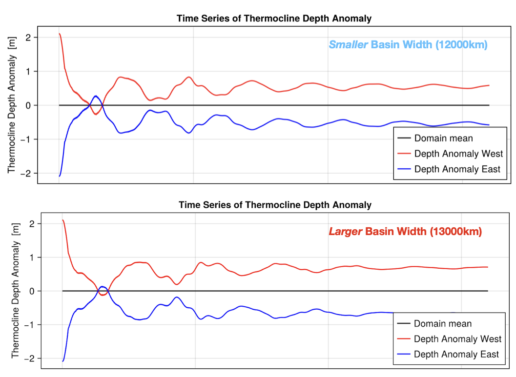Thermocline depth anomaly in the west and east for 12 000 km and 13 000 km basins