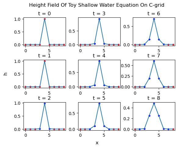 Height field on the C-grid: the wave reaches every cell