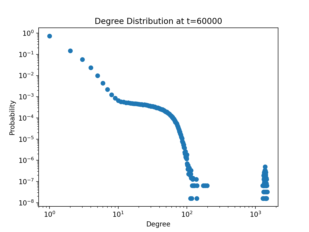 Degree distribution, m=1