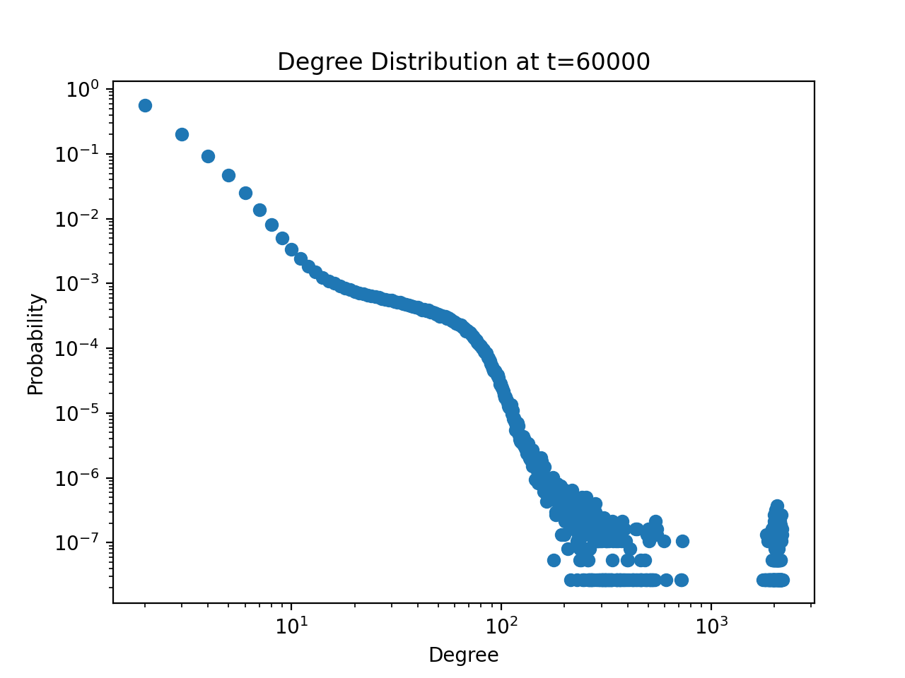 Degree distribution, m=2, showing two-peak structure