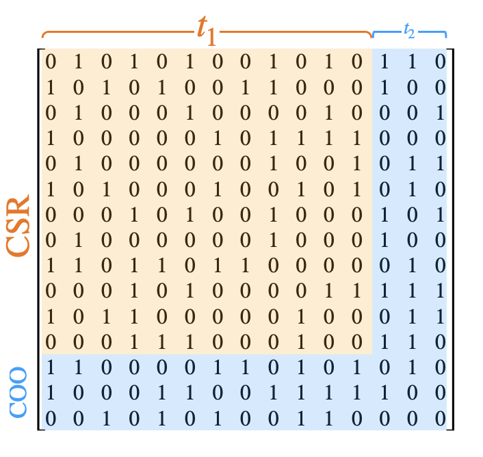 DynamicCSR: a CSR-stored bulk matrix with a COO-buffered growing tail, periodically merged