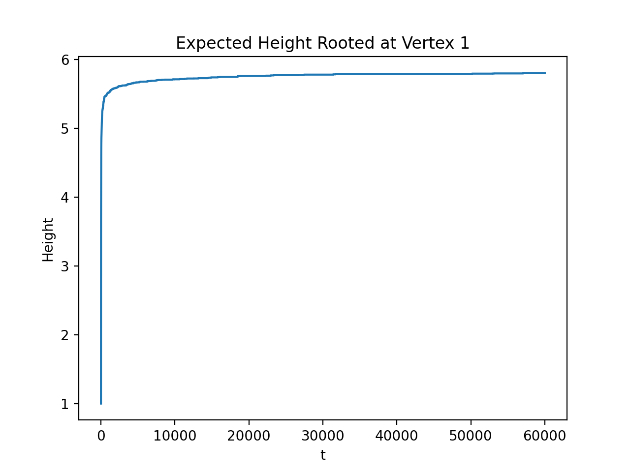 Height of EPAT rooted at vertex 1, strictly sublogarithmic