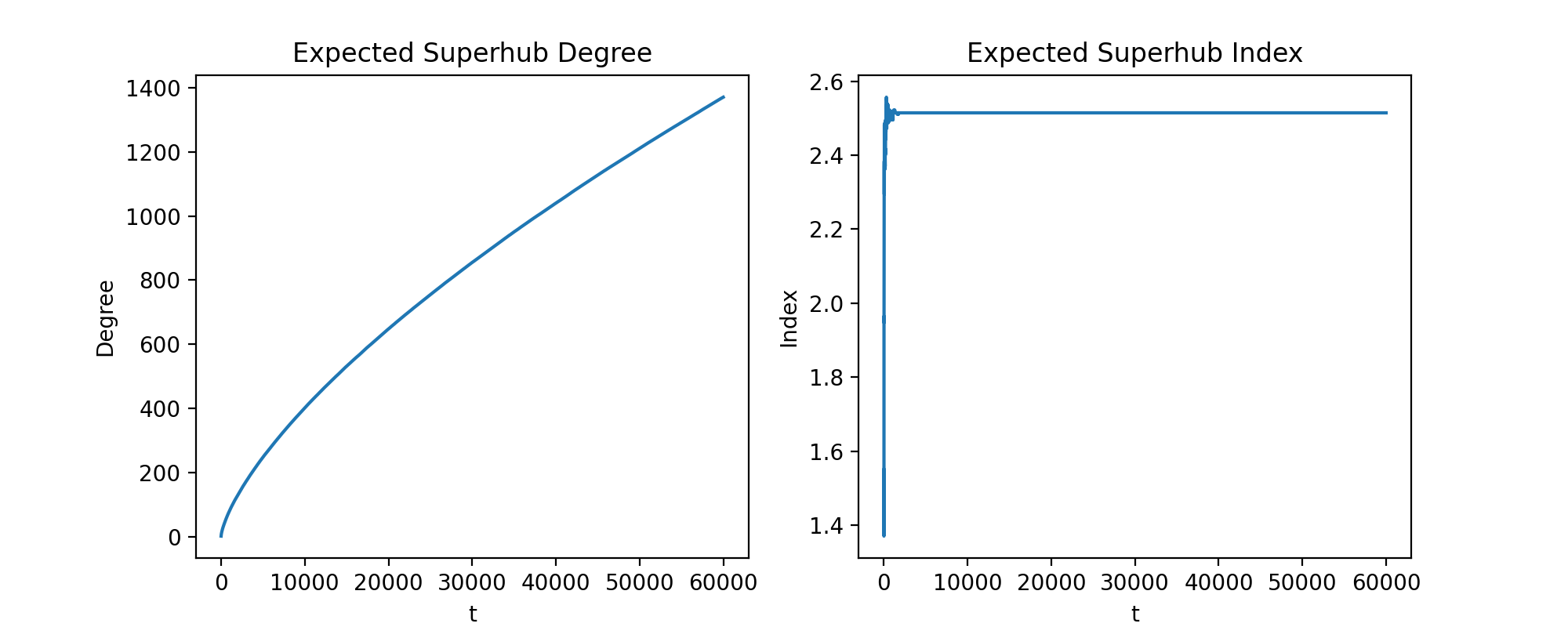 Superhub degree and index in m=1: log-log plot shows deg(v_SH) ≈ t^{2/3}