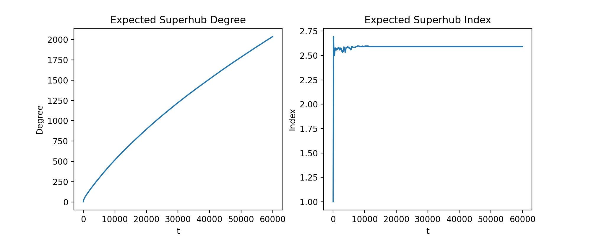 Superhub degree and index in m=2: log-log plot shows deg(v_SH) ≈ √2 · t^{2/3}