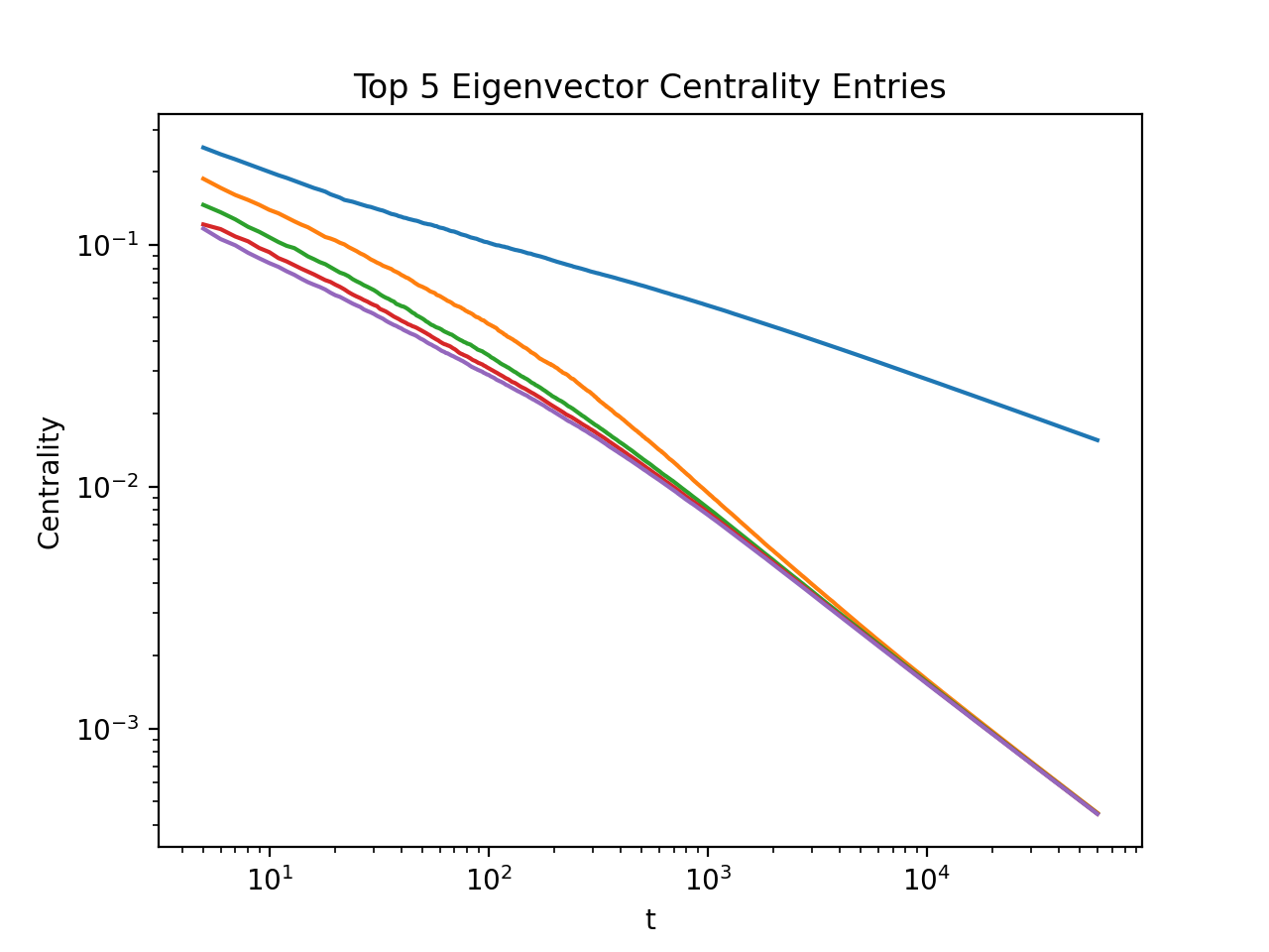 Top 5 eigenvector centralities, m=1