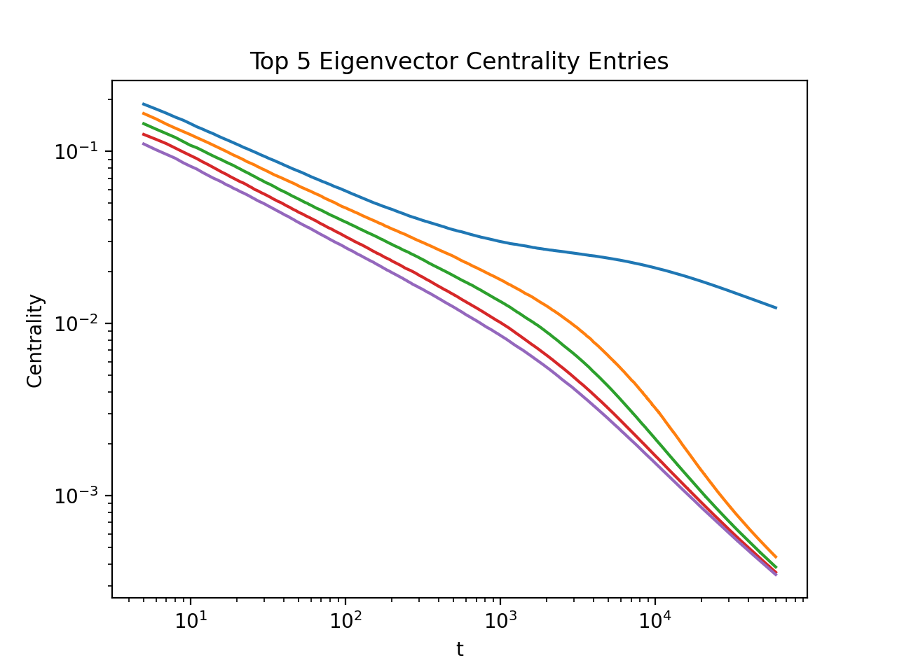 Top 5 eigenvector centralities, m=2