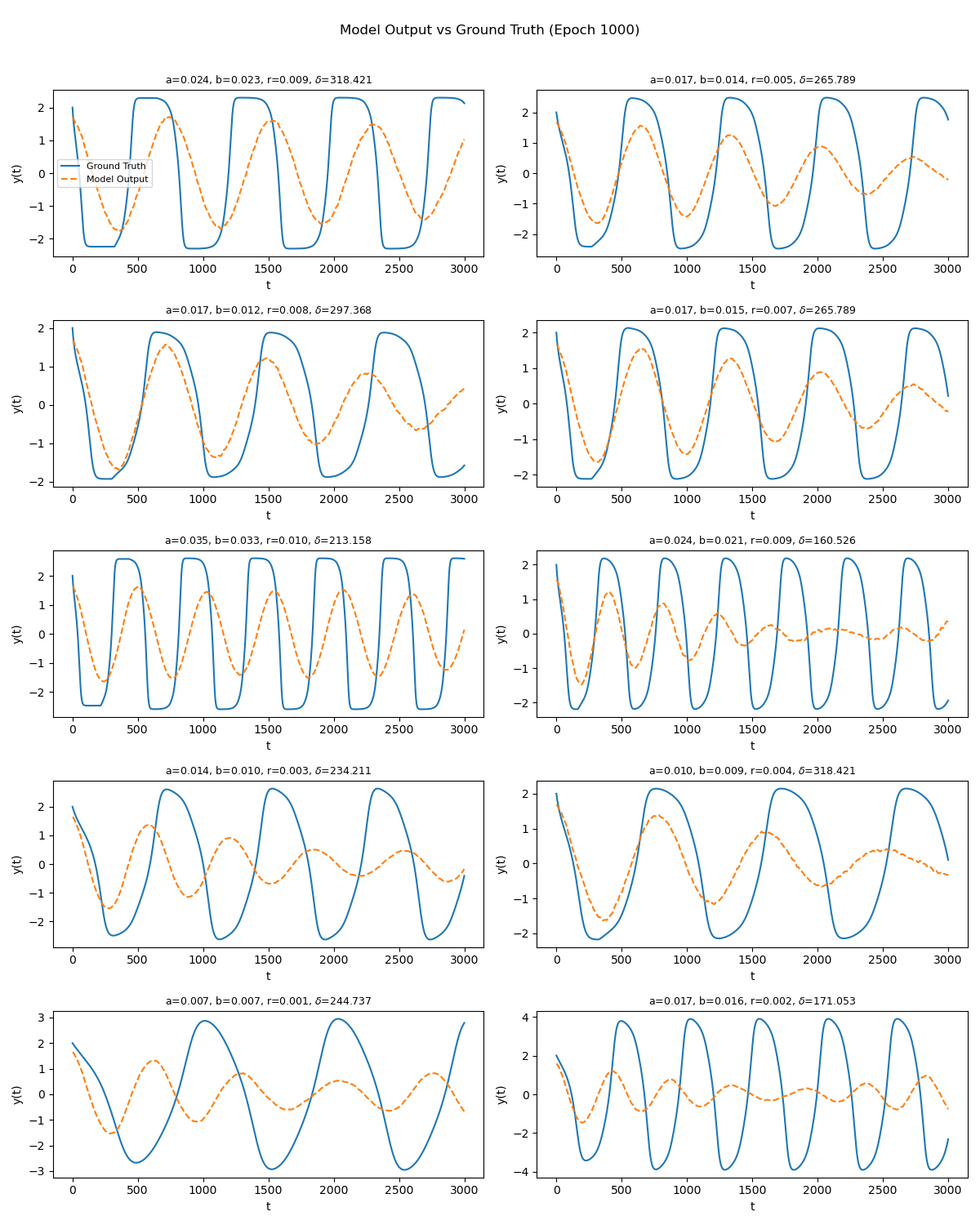 Model output vs. ground truth for the decoupled architecture