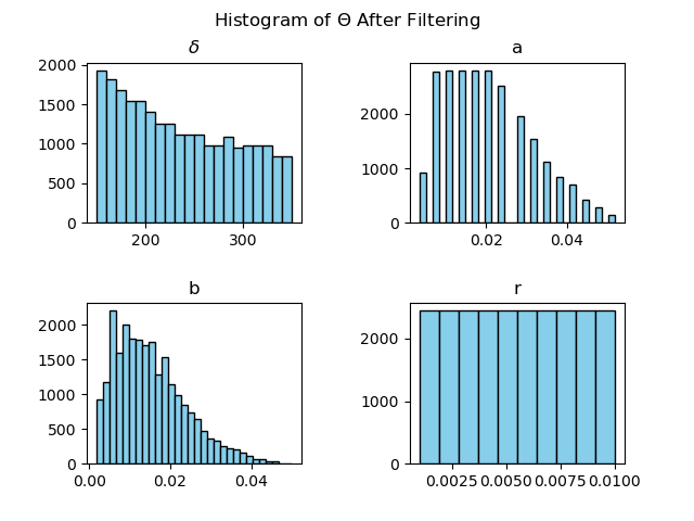 Distribution of the filtered samples