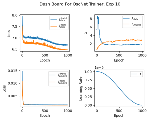 Training dashboard for the decoupled model
