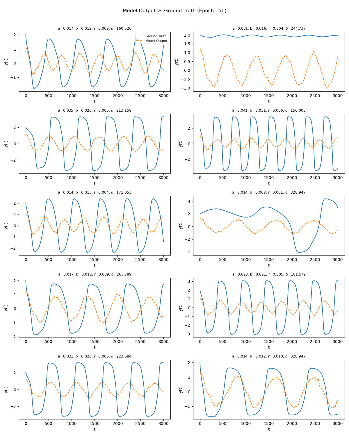 Model output vs. ground truth for the proposed architecture